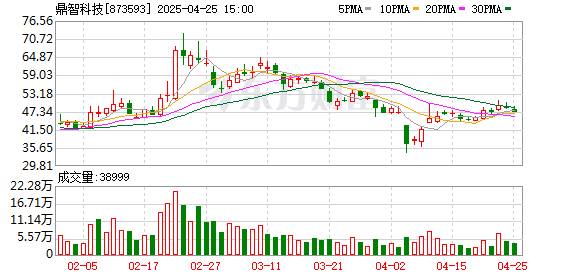 炒股配资官网查询 鼎智科技：2025年一季度净利润1265.05万元 同比增长135.75%