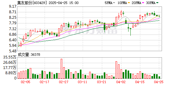 长沙股票配资 集友股份：2025年一季度盈利121.76万元 同比扭亏