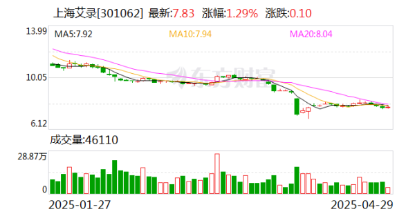 全国股票配资平台官网 上海艾录：截至2025年4月18日公司在册股东总户数为16812户